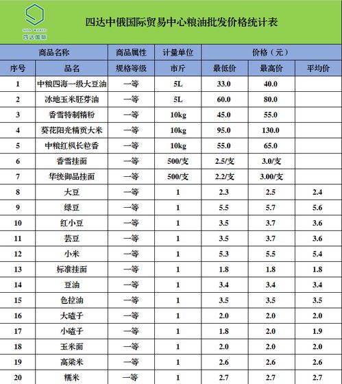 四达中俄国际贸易中心农副产品最新批发价格