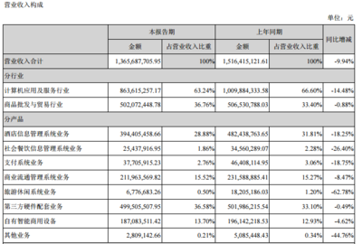 石基信息上半年净利5794.51万元,同比下降72.19%